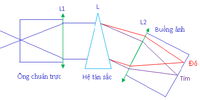 Công thức vật lý 12 chương 5: sóng ánh sáng, bài 7: máy quang phổ và các loại quang phổ