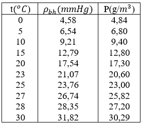 Công thức vật lý 10 chương 7: chất rắn và chất lỏng, sự chuyển thể, bài 39: độ ẩm của không khí